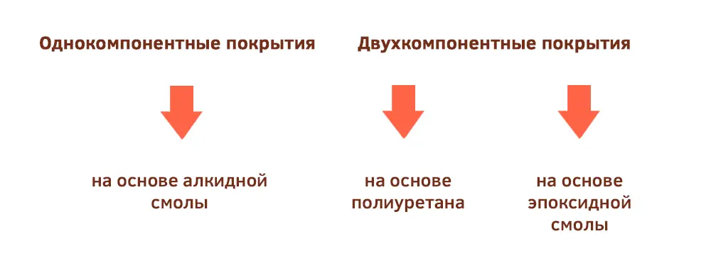 Однокомпонентные и двухкомпонентные покрытия